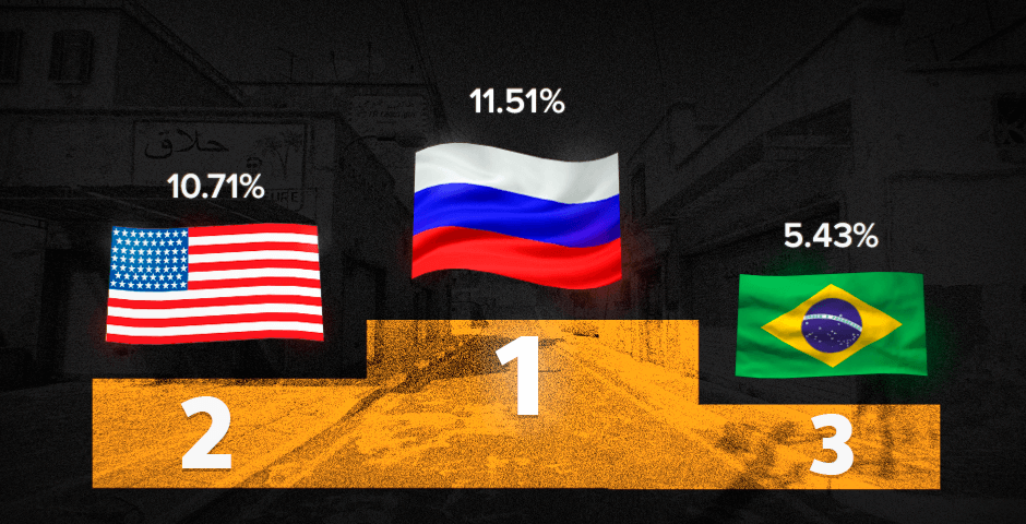 Most Popular Geographical locations: Russia. the USA, Brazil