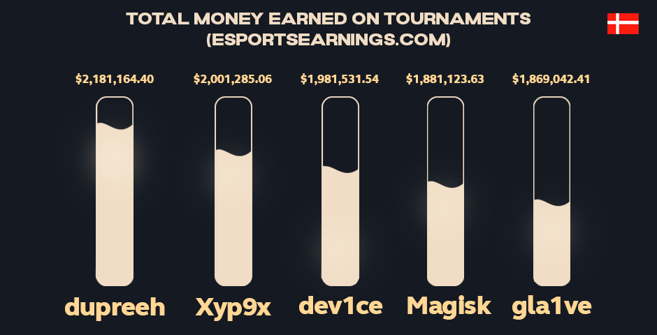 Total money earned on tournaments