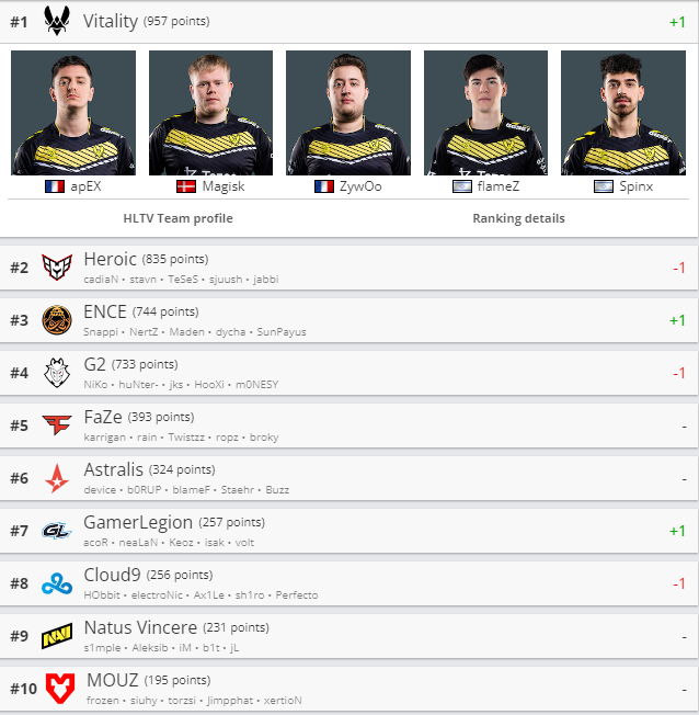 A Team Vitality subiu para o primeiro lugar entre as melhores equipes de CS:GO do mundo.