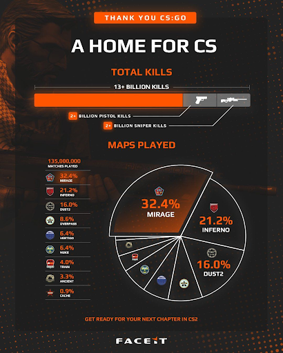 m0NESY - leader of the ladder on Faceit(1)