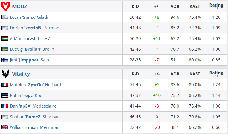 Vitality Defeats MOUZ — 2:1 at BLAST Rivals 2025